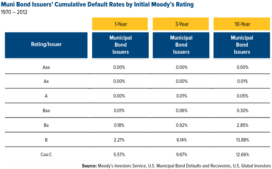 Municipal Bond Rates Chart