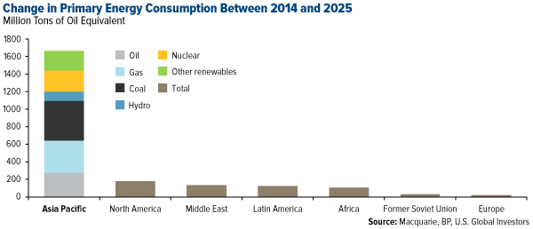 Change-in-Primary-Energy-Consumption-Between-2014-and-2025