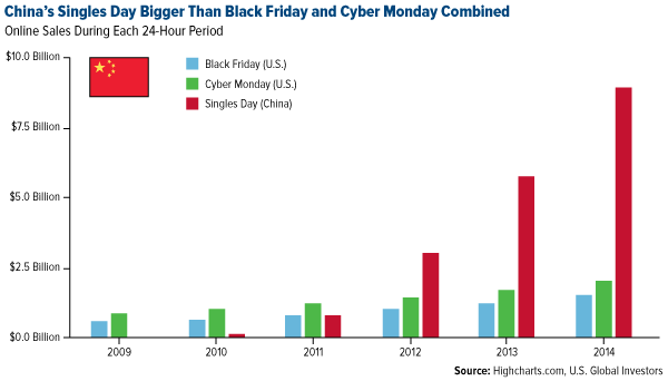 China's Singles Day Bigger Than Black Friday and Cyber MOnday Combined