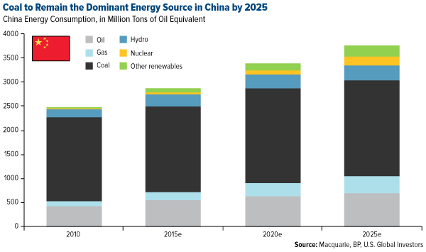 Coal-to-Remain-the-Dominant-Energy-Source-in-China-by-2025