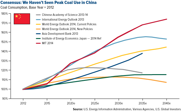 Consensus-We-Havent-Seen-Peak-Coal-Use-in-China