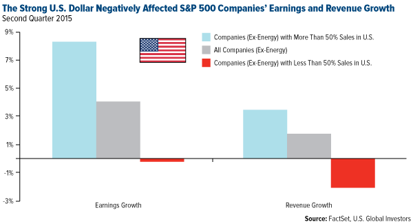 The Strong US Dollar Negatively Affected SP-500 Companies Earnings