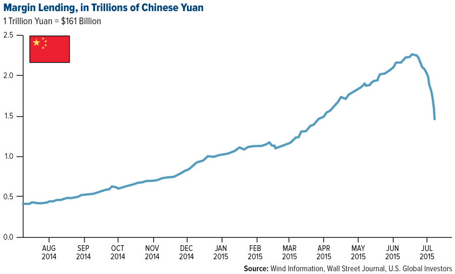 Shenzhen Stock Exchange Chart