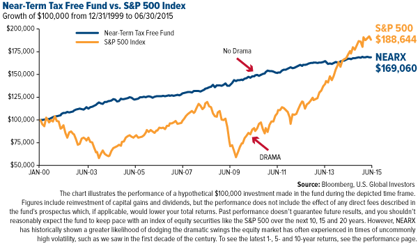 S And P 500 Index Fund Chart