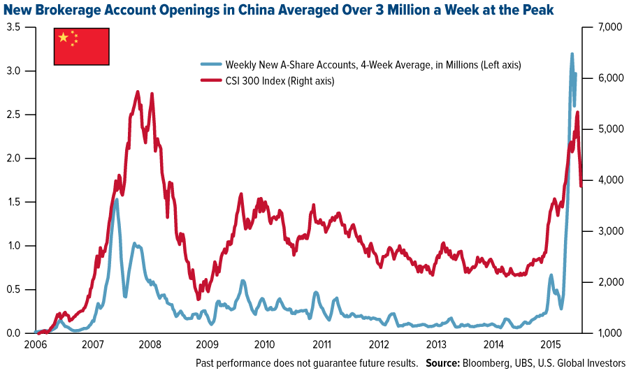 China Shanghai Index Chart