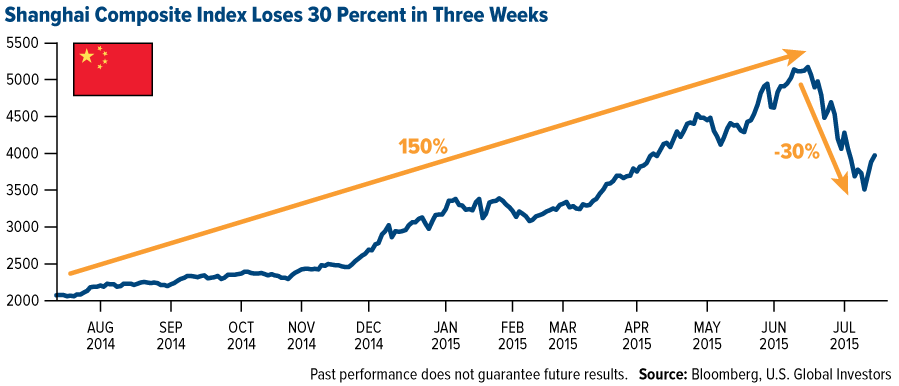 Stock Market Value Chart