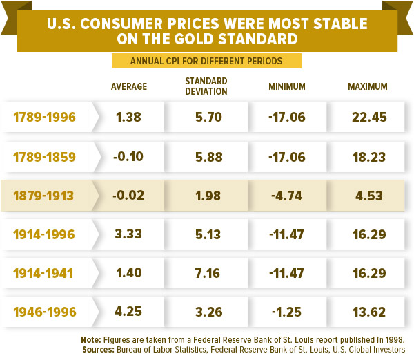 U.S. Consumer Prices Were Most Stable on the Gold Standard
