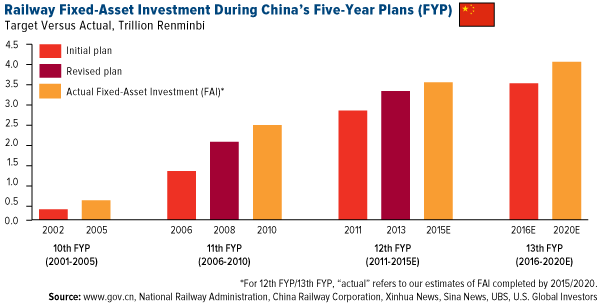 Railway Fixed-Asset Investment During China's Five-Year Plans (FYP)