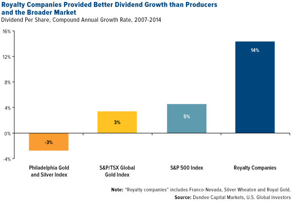 Royalty Companies Provided Better Dividend Growth than