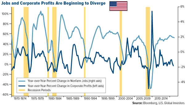 Jobs and Corporate Profits are Beginning to Diverge