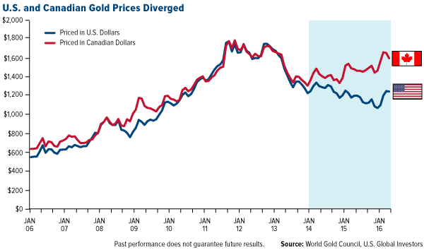 U.S. and Canadian Gold Prices Diverged
