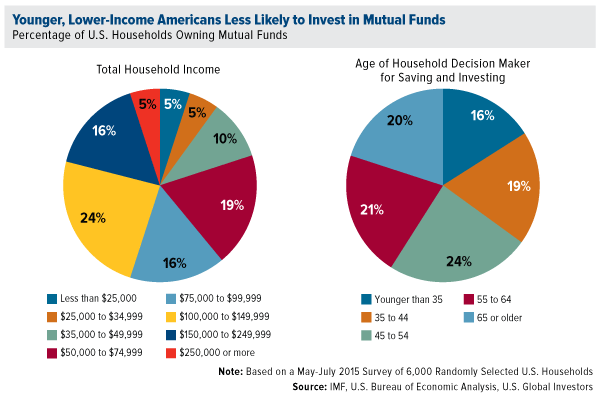 Younger, Lower-Income Americans Less Likely to Invest in Mutual Funds