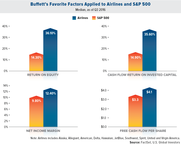 Buffett's Favorite Factors Applied to Airlines and S&P 500