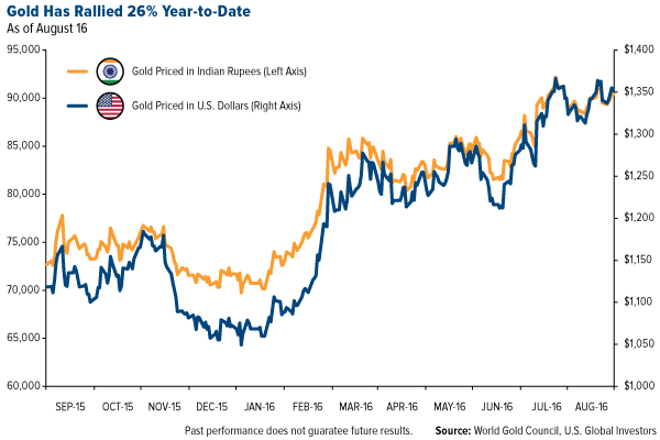 Gold has Rallied 26% Year-to-Date