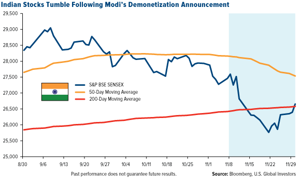 indian stocks tumble following modis demonetization announcement
