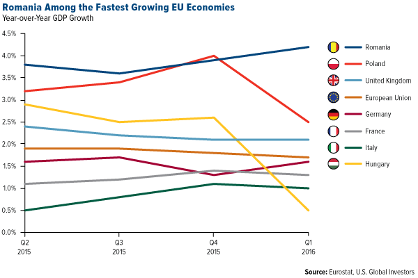 Romania Among the Fastest Growing EU Economies