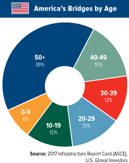 America's Bridges by Age