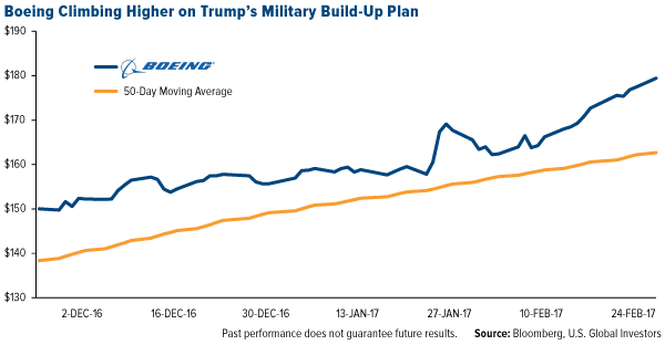 Boeing Climbing Higher on Trump's Military Build-Up Plan