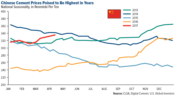 Chinese cement prices poised to be highest in years