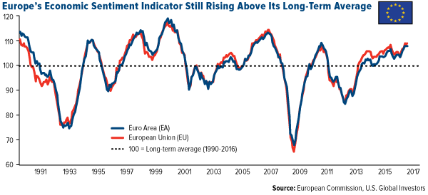 Europe's economic sentiment indicator still rising above its long-term average