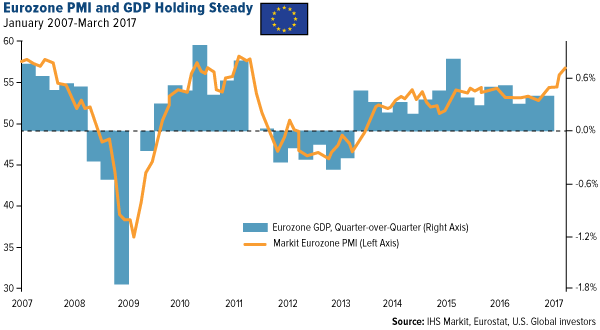 Eurozone PMI and GDP Holding Steady