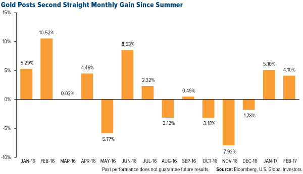 Gold Posts Second Straight Monthly Gain Since Summer