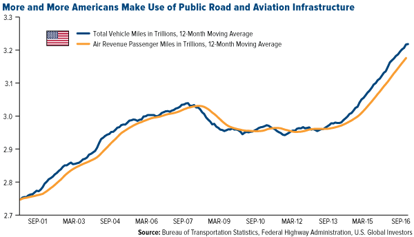 More and more americans make use of public road and aviation infrastructure