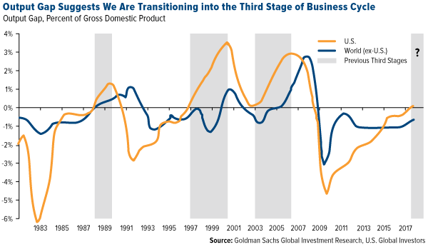 Output Gap Suggests We are transitioning into the third stage of business cycle