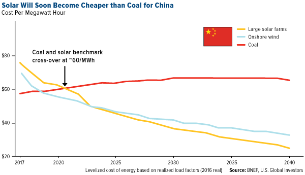 Solar Will Soon Become Cheaper than Coal for China