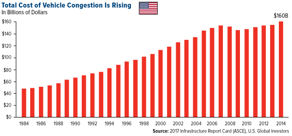 Total cost of vehicle congestion is rising