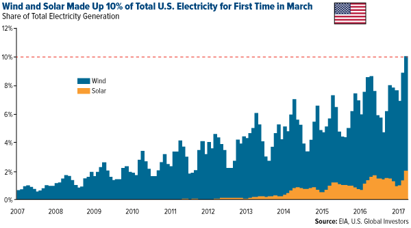 Wind and solar made up 10% of total US electricity for first time in March