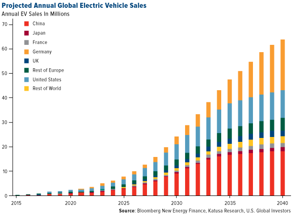 Projected annual global electric vehicle sales