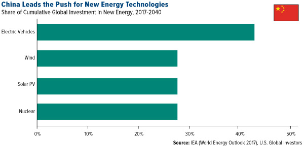 China leads the push for new energy technologies