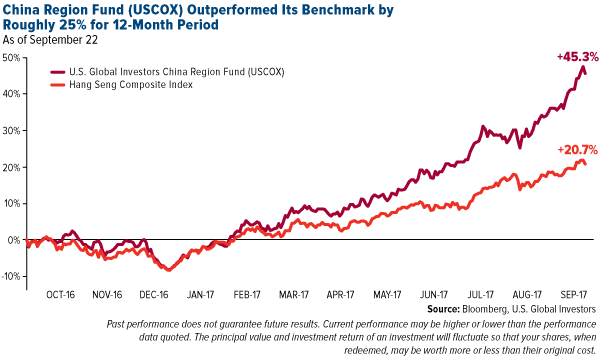 China Region Fund USCOX outperformed its benchmark by roughly 25% for 12-month period