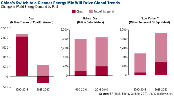 China's switch to a cleaner energy mix will drive global trends