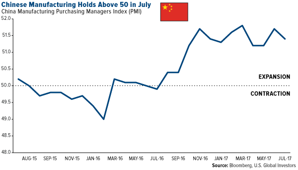 Chinese manufacturing holds above 50 in July