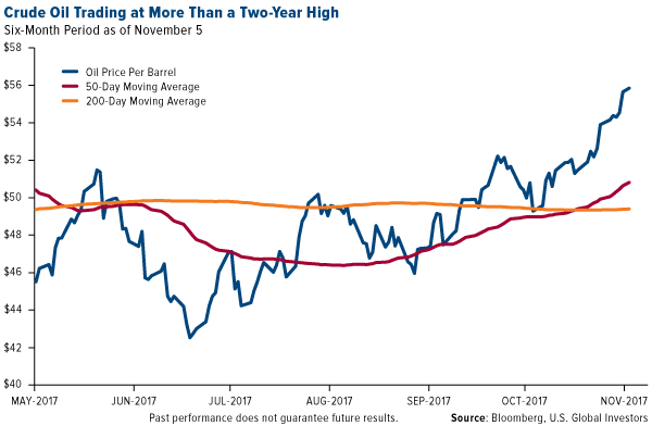 crude oil trading at more than a two-year high 