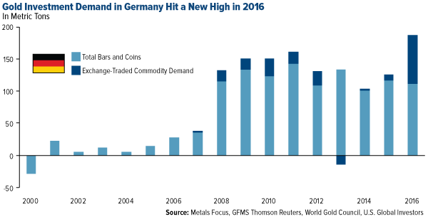 Gold investment demand in Germany Hit a New High in 2016