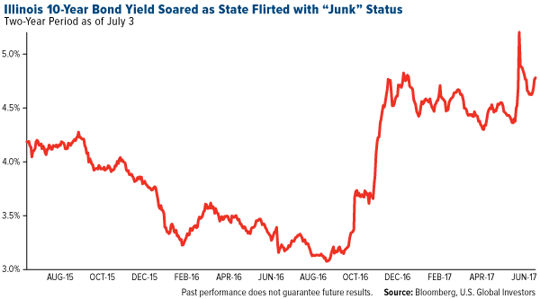 Illinois 10-Year Bond Yield Soared as State Flirted with "Junk" Status