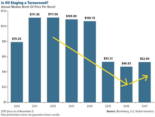 is oil staging a turnaround?