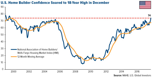 US home builder confidence soared to 18 year high in december