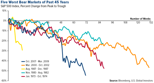 five worst bear markets of past 45 years