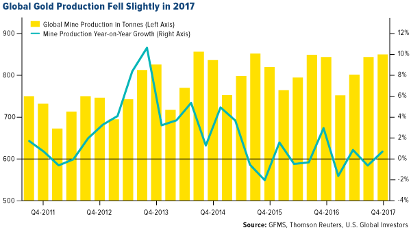 global gold production fell slightly in 2017 world gold council data