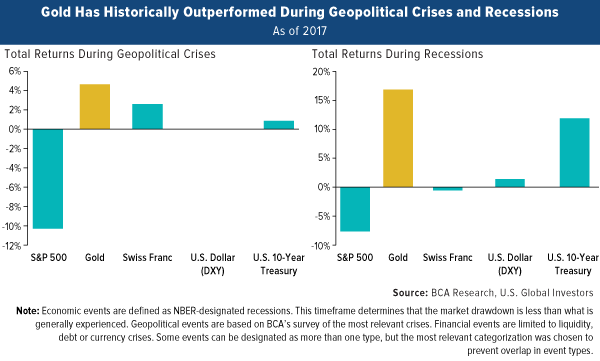 Gold has historically outperformed during geopolitical crises and recessions