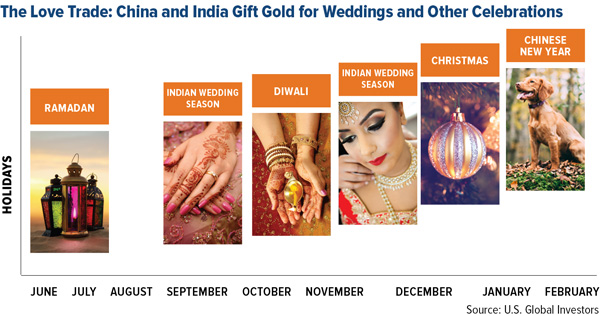 The Love trade China and India gift gold for weddings and other celebrations