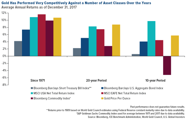 Gold has performed very competitively against a number of asset classes over the years