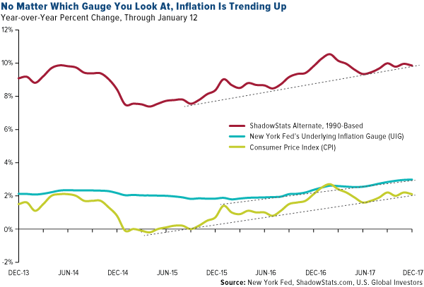 No matter which gauge you look at inflation is trending up