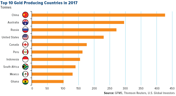 top 10 gold producing countries in 2017
