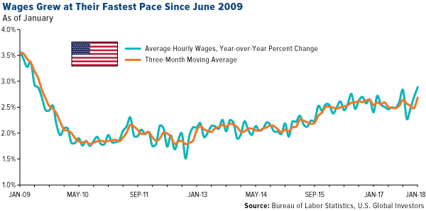 Wages grew at their fastest pace since june 2009