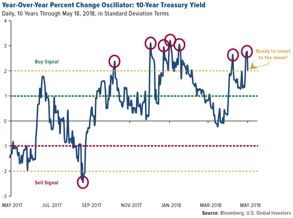 Year over year percent change oscillator 10 year treasury yield